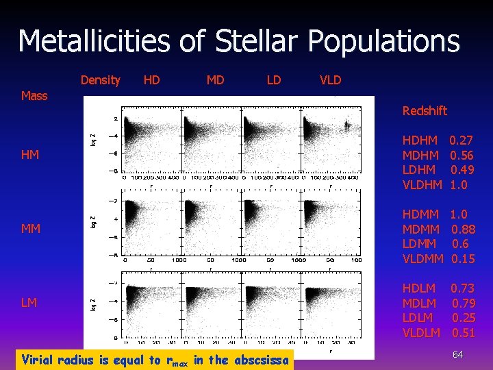 Metallicities of Stellar Populations Density HD MD LD Mass HM MM LM Virial radius