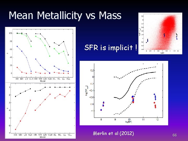 Mean Metallicity vs Mass 5 SFR is implicit ! 10 99% 50% Merlin et