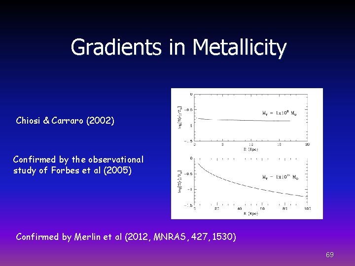 Gradients in Metallicity Chiosi & Carraro (2002) Confirmed by the observational study of Forbes