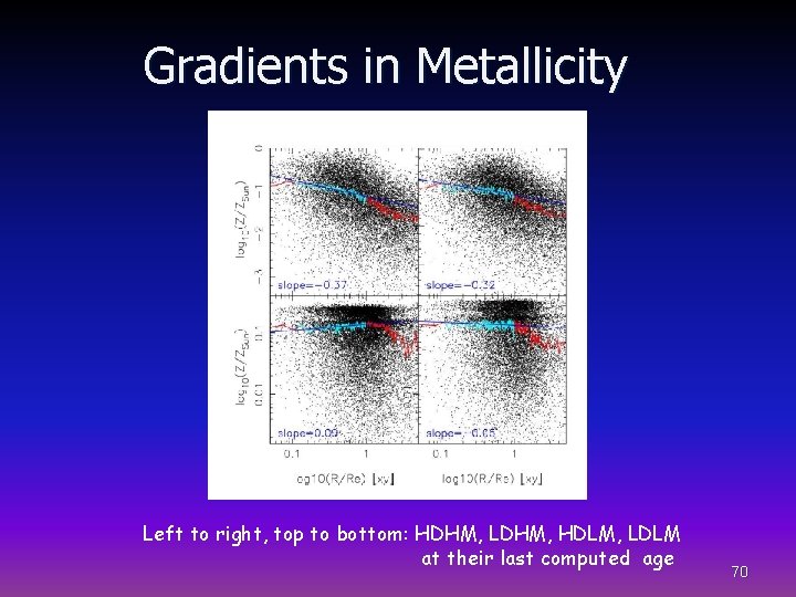 Gradients in Metallicity Left to right, top to bottom: HDHM, LDHM, HDLM, LDLM at