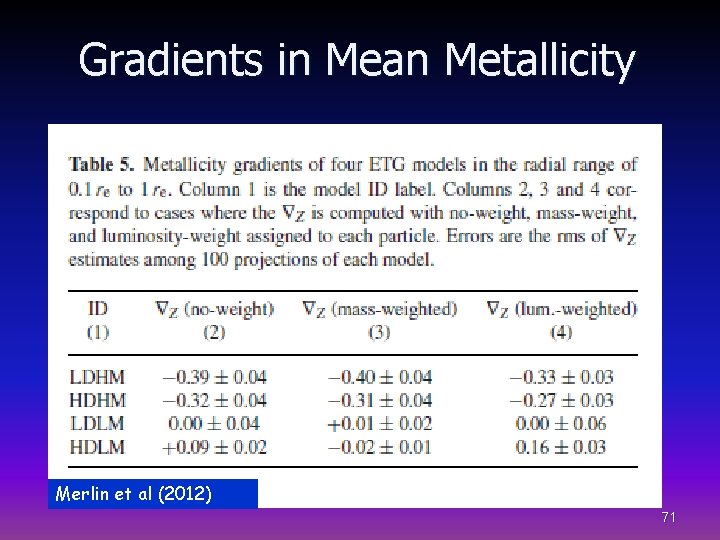Gradients in Mean Metallicity Merlin et al (2012) 71 