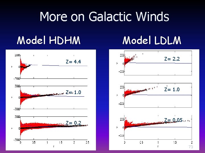 More on Galactic Winds Model HDHM Z= 4. 4 Z= 1. 0 Z= 0.