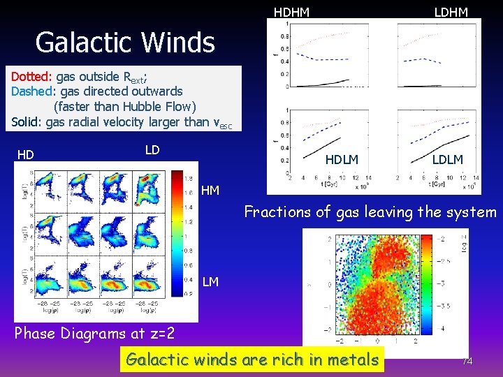 HDHM Galactic Winds Dotted: gas outside Rext; Dashed: gas directed outwards (fasterz=10 than Hubble