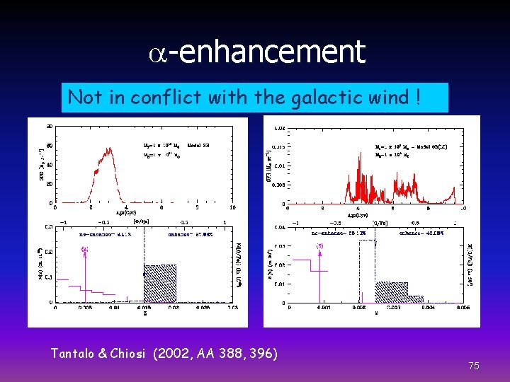 a-enhancement Not in conflict with the galactic wind ! Tantalo & Chiosi (2002, AA