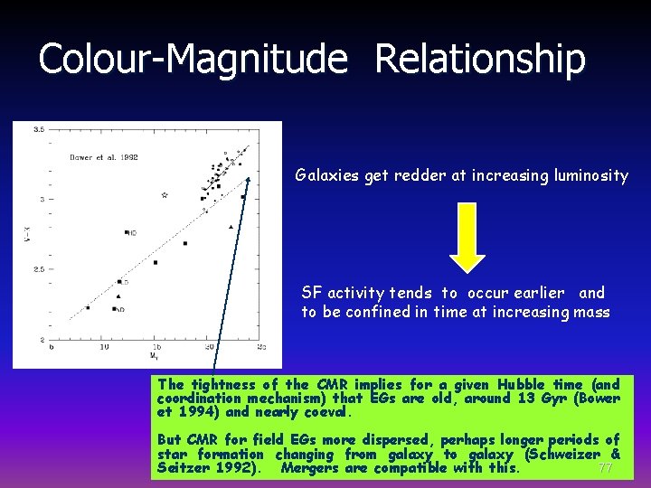 Colour-Magnitude Relationship Galaxies get redder at increasing luminosity SF activity tends to occur earlier