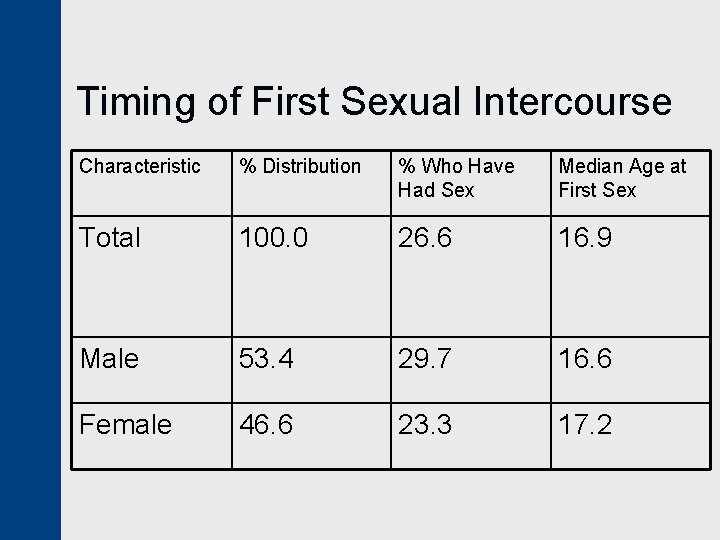 Timing of First Sexual Intercourse Characteristic % Distribution % Who Have Had Sex Median
