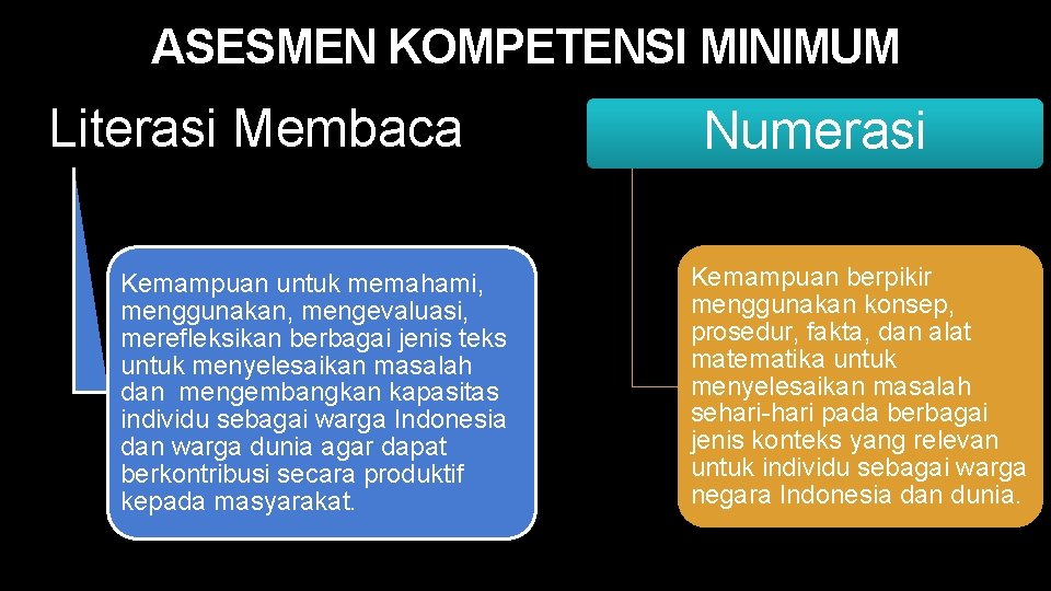 ASESMEN KOMPETENSI MINIMUM Literasi Membaca Kemampuan untuk memahami, menggunakan, mengevaluasi, merefleksikan berbagai jenis teks