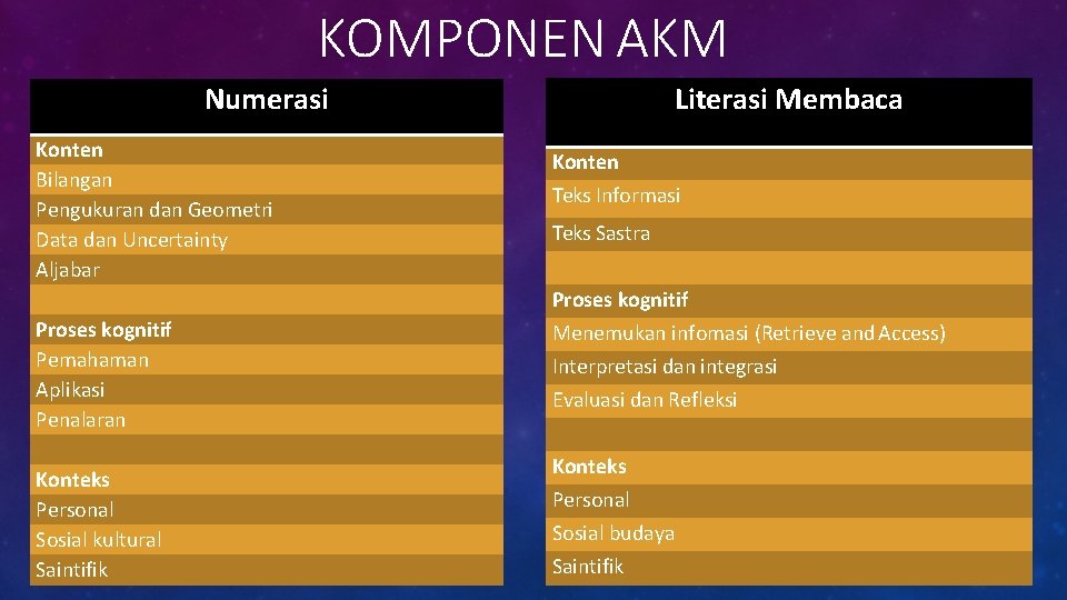 KOMPONEN AKM Literasi Membaca Numerasi Konten Bilangan Pengukuran dan Geometri Data dan Uncertainty Aljabar