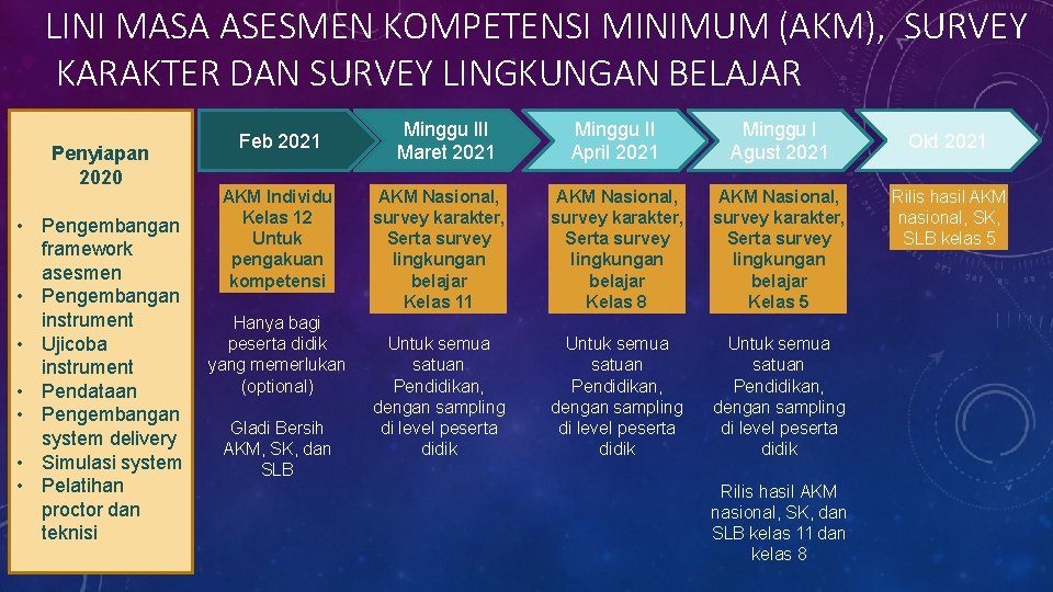LINI MASA ASESMEN KOMPETENSI MINIMUM (AKM), SURVEY KARAKTER DAN SURVEY LINGKUNGAN BELAJAR Penyiapan 2020
