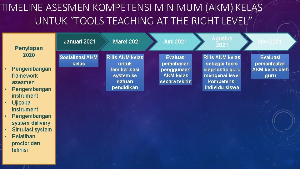 TIMELINE ASESMEN KOMPETENSI MINIMUM (AKM) KELAS UNTUK “TOOLS TEACHING AT THE RIGHT LEVEL” Januari