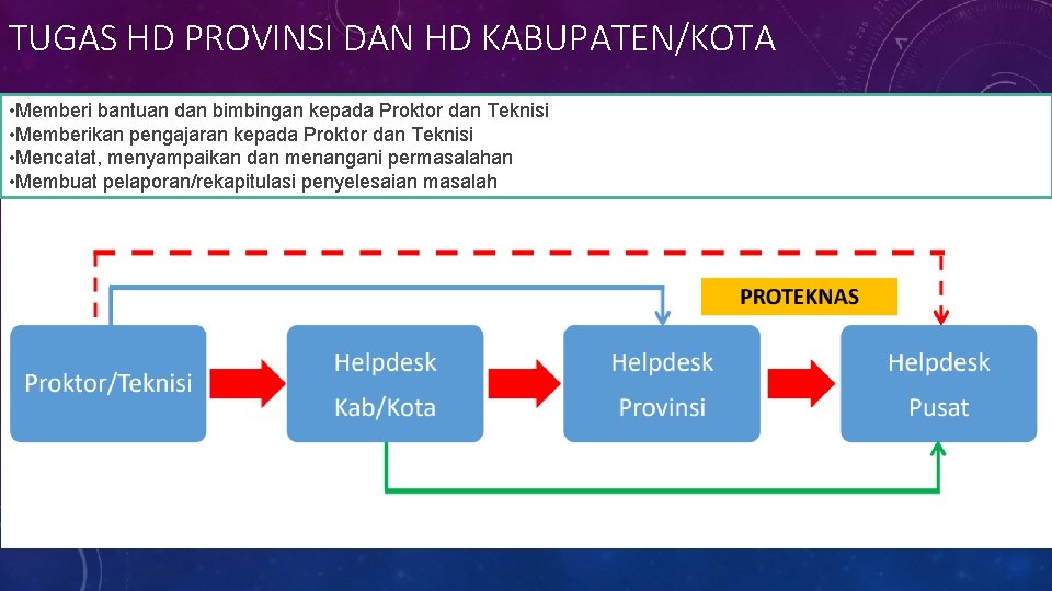 TUGAS HD PROVINSI DAN HD KABUPATEN/KOTA • Memberi bantuan dan bimbingan kepada Proktor dan