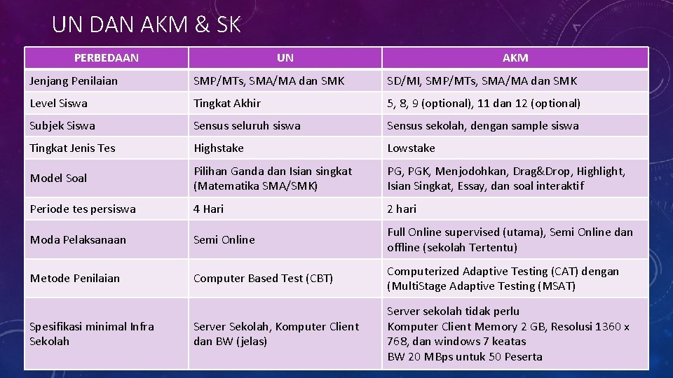 UN DAN AKM & SK PERBEDAAN UN AKM Jenjang Penilaian SMP/MTs, SMA/MA dan SMK