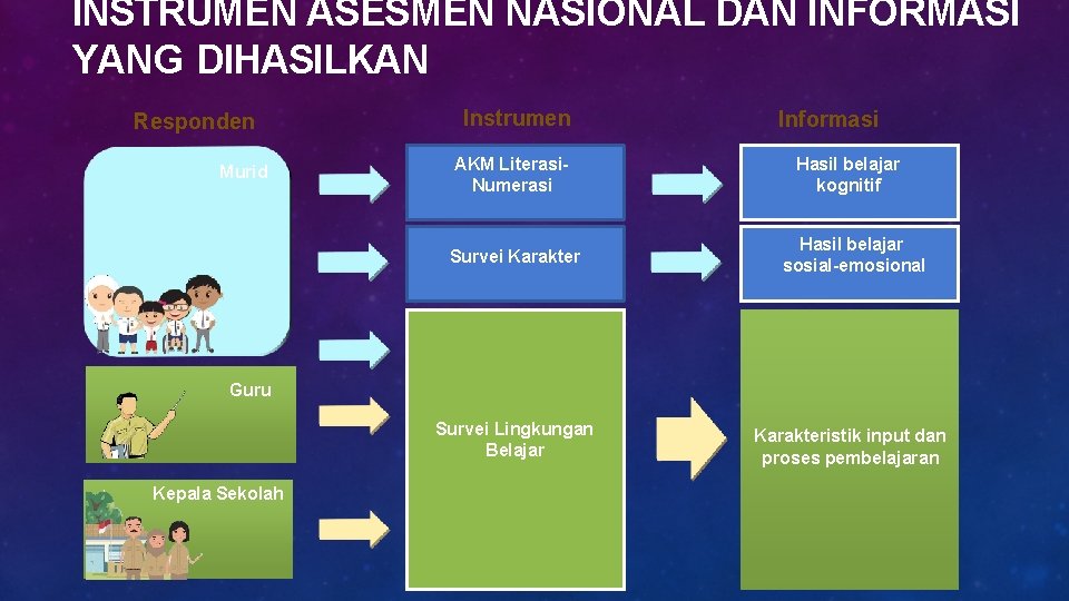 INSTRUMEN ASESMEN NASIONAL DAN INFORMASI YANG DIHASILKAN Responden Murid Instrumen AKM Literasi. Numerasi Informasi