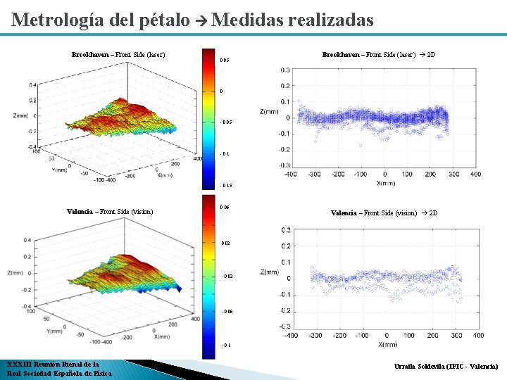 Metrología del pétalo Medidas realizadas Brookhaven – Front Side (laser) 0. 05 Brookhaven – Metrología del pétalo Medidas realizadas Brookhaven – Front Side (laser) 0. 05 Brookhaven –
