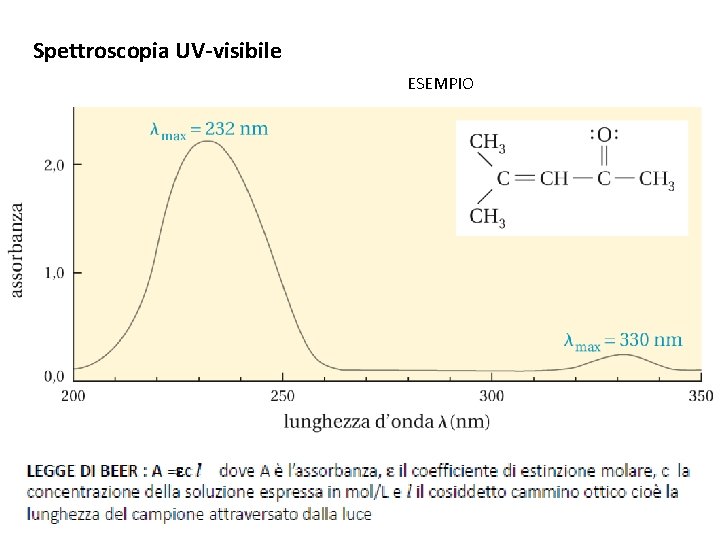 Spettroscopia UV-visibile ESEMPIO 