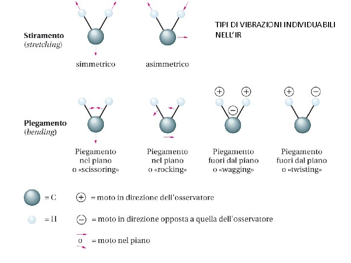 TIPI DI VIBRAZIONI INDIVIDUABILI NELL’IR 