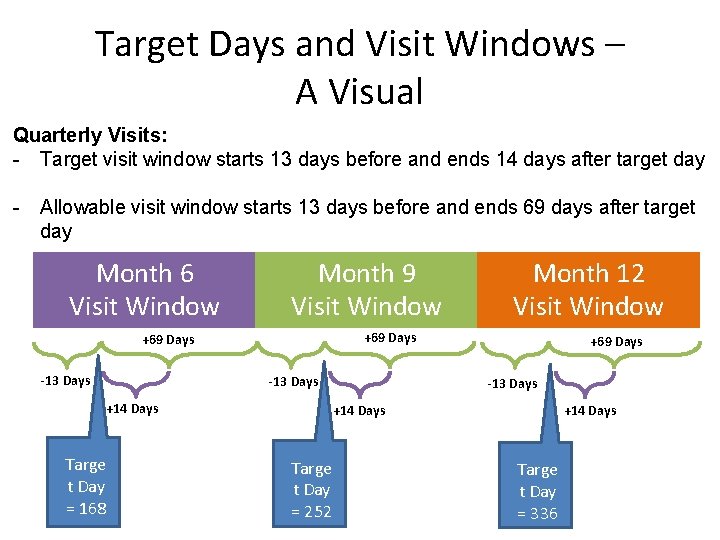 Target Days and Visit Windows – A Visual Quarterly Visits: - Target visit window