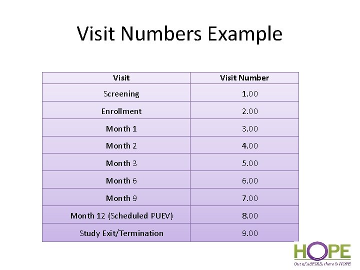 Visit Numbers Example Visit Number Screening 1. 00 Enrollment 2. 00 Month 1 3.