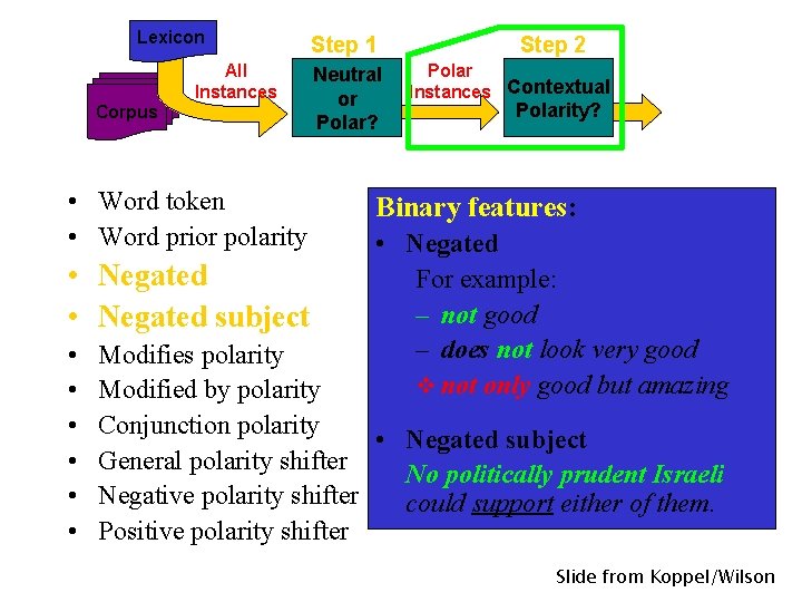 Lexicon Corpus All Instances • Word token • Word prior polarity • Negated subject