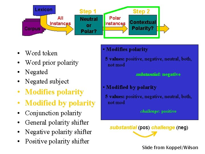 Lexicon Corpus • • All Instances Step 1 Neutral or Polar? Word token Word