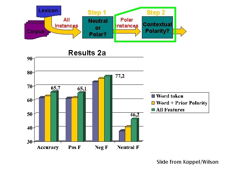 Lexicon Corpus Step 1 All Instances Neutral or Polar? Step 2 Polar Instances Contextual