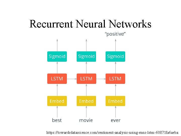 Recurrent Neural Networks https: //towardsdatascience. com/sentiment-analysis-using-rnns-lstm-60871 fa 6 aeba 