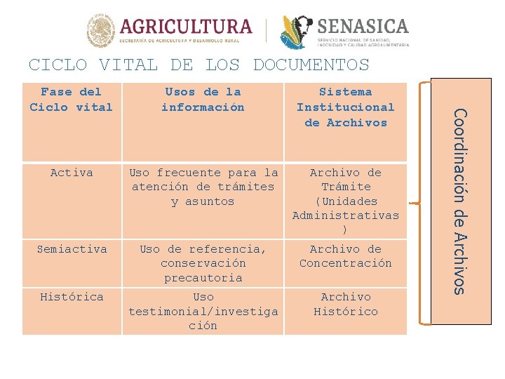 CICLO VITAL DE LOS DOCUMENTOS Usos de la información Sistema Institucional de Archivos Activa