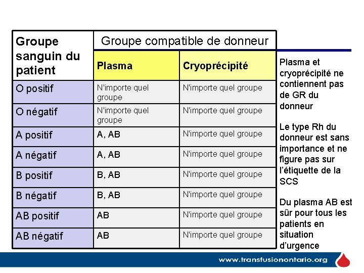 Groupe sanguin du patient Groupe compatible de donneur Plasma Cryoprécipité O positif N'importe quel