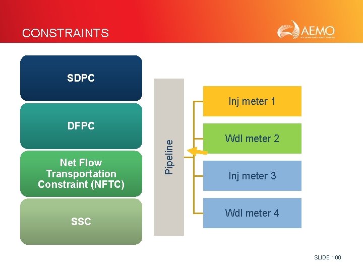 CONSTRAINTS SDPC Inj meter 1 Net Flow Transportation Constraint (NFTC) SSC Pipeline DFPC Wdl