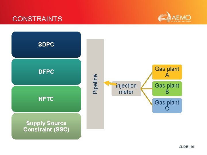 CONSTRAINTS DFPC NFTC Pipeline SDPC Gas plant A Injection meter Gas plant B Gas