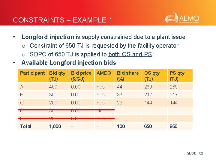 CONSTRAINTS – EXAMPLE 1 • • Longford injection is supply constrained due to a