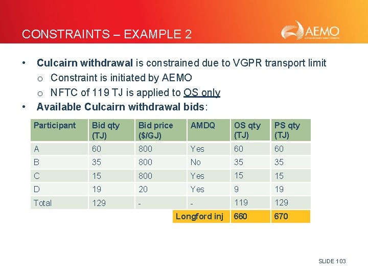 CONSTRAINTS – EXAMPLE 2 • • Culcairn withdrawal is constrained due to VGPR transport