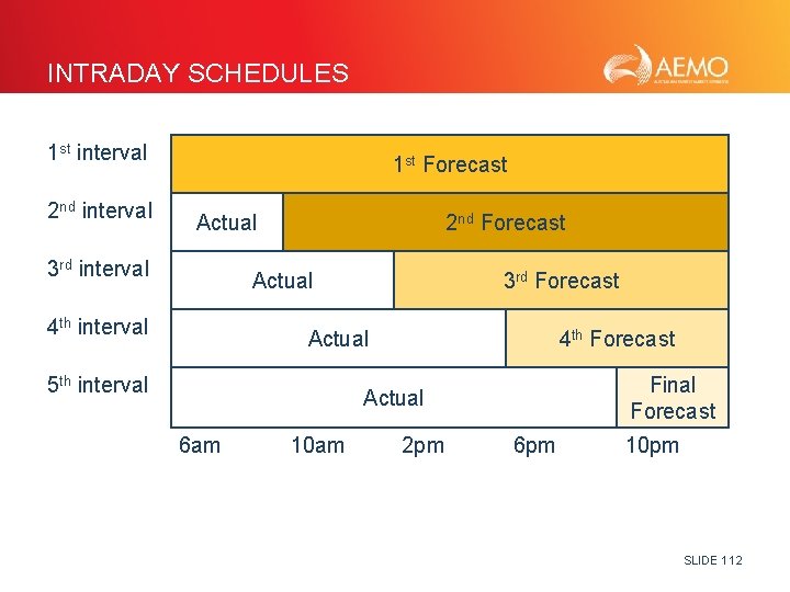 INTRADAY SCHEDULES 1 st interval 2 nd interval 1 st Forecast Actual 3 rd