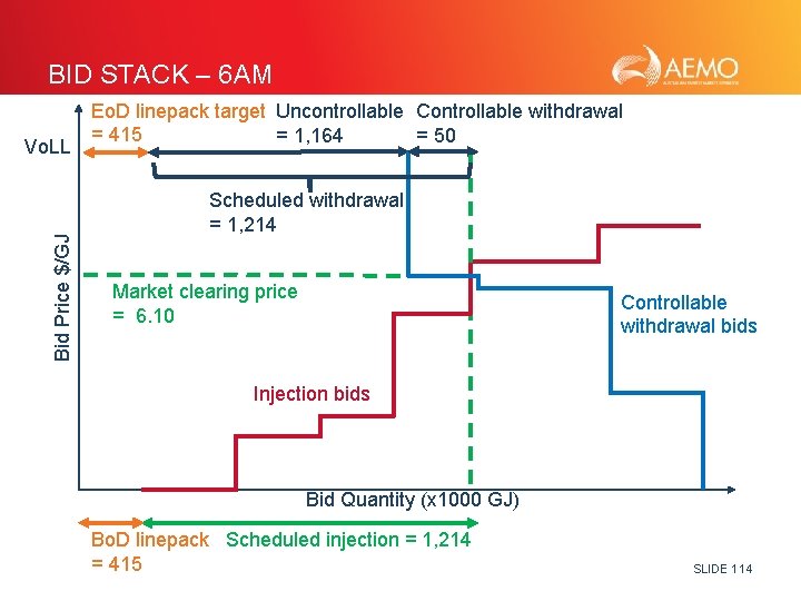 BID STACK – 6 AM Bid Price $/GJ Vo. LL Eo. D linepack target
