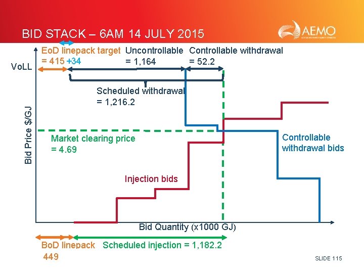 BID STACK – 6 AM 14 JULY 2015 Bid Price $/GJ Vo. LL Eo.