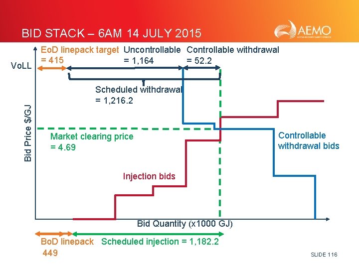 BID STACK – 6 AM 14 JULY 2015 Bid Price $/GJ Vo. LL Eo.