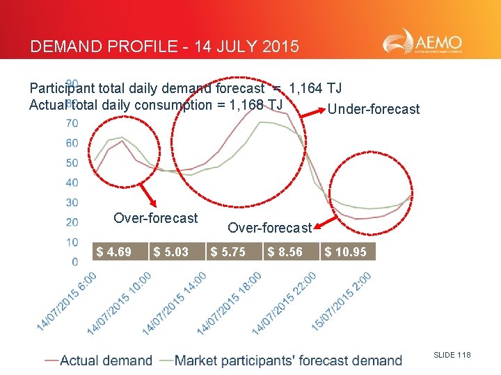 DEMAND PROFILE - 14 JULY 2015 Participant total daily demand forecast = 1, 164