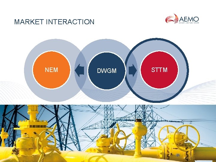 MARKET INTERACTION NEM Constraints Demand DWGM forecast Market STTM interaction SLIDE 122 