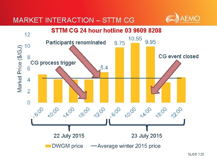 MARKET INTERACTION – STTM CG 24 hour hotline 03 9609 8208 Participants renominated CG