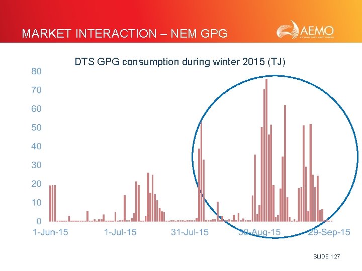 MARKET INTERACTION – NEM GPG DTS GPG consumption during winter 2015 (TJ) SLIDE 127