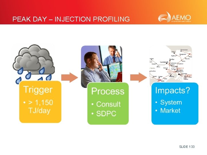 PEAK DAY – INJECTION PROFILING SLIDE 133 