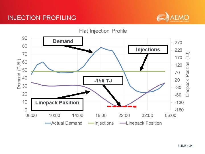 INJECTION PROFILING Demand Injections -156 TJ Linepack Position SLIDE 134 