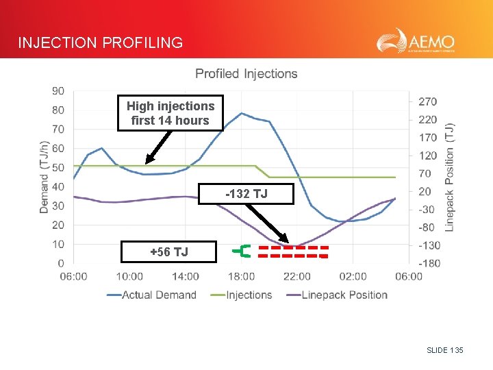 INJECTION PROFILING High injections first 14 hours -132 TJ +56 TJ SLIDE 135 