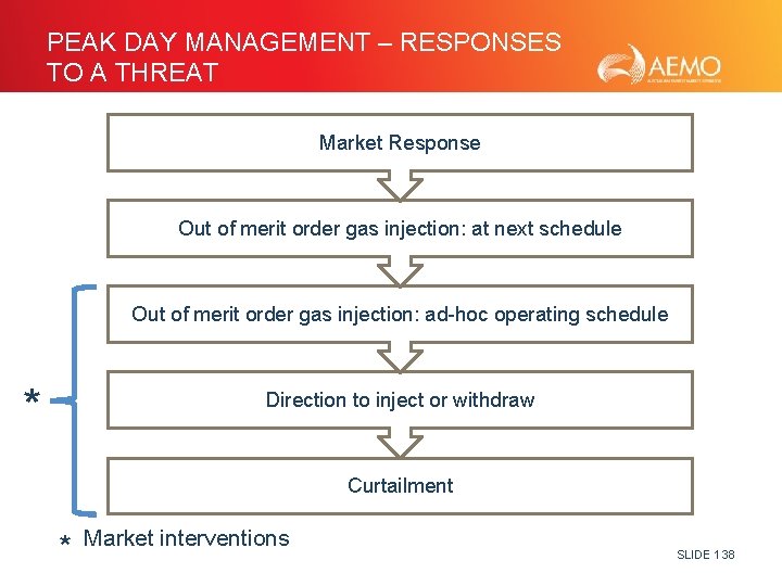 PEAK DAY MANAGEMENT – RESPONSES TO A THREAT Market Response Out of merit order