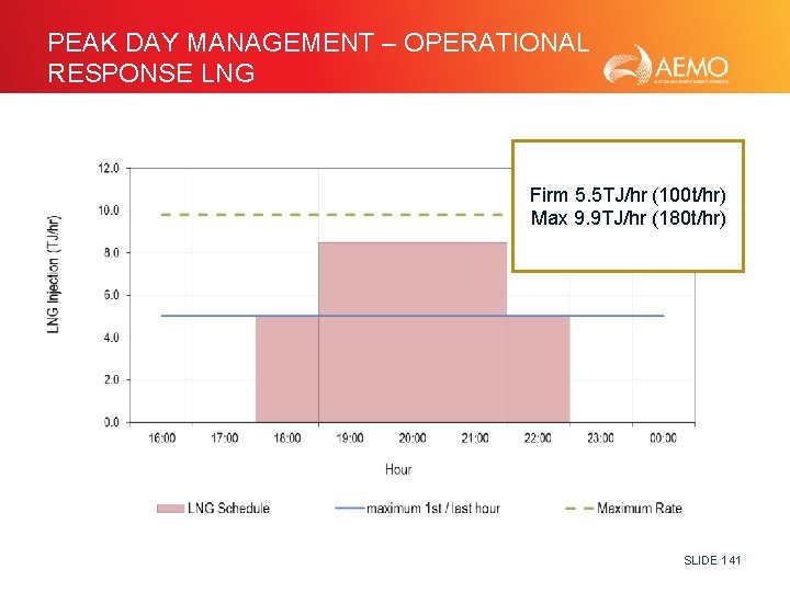 PEAK DAY MANAGEMENT – OPERATIONAL RESPONSE LNG Firm 5. 5 TJ/hr (100 t/hr) Max