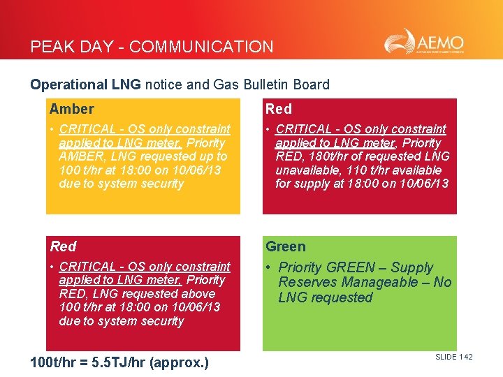 PEAK DAY - COMMUNICATION Operational LNG notice and Gas Bulletin Board Amber Red •