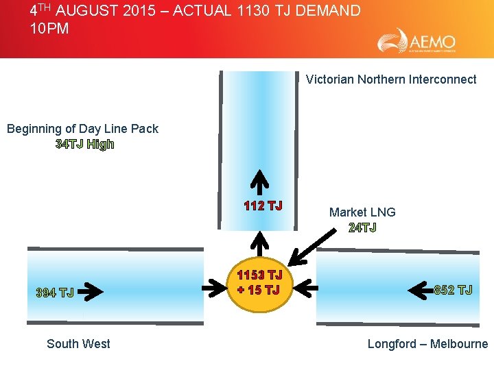 4 TH AUGUST 2015 – ACTUAL 1130 TJ DEMAND 10 PM Victorian Northern Interconnect