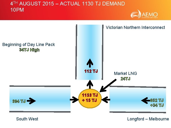 4 TH AUGUST 2015 – ACTUAL 1130 TJ DEMAND 10 PM Victorian Northern Interconnect