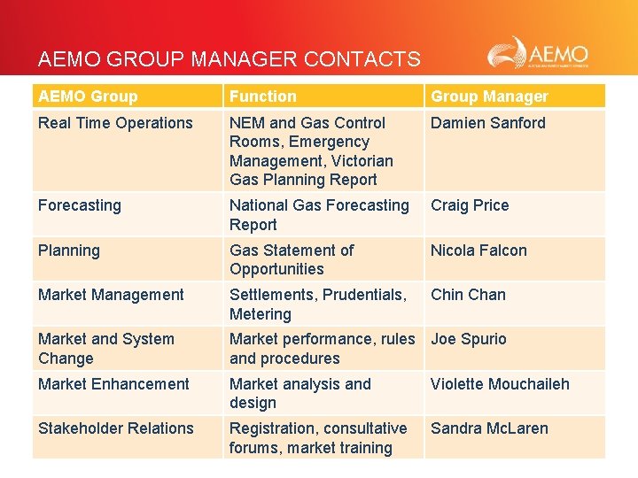 AEMO GROUP MANAGER CONTACTS AEMO Group Function Group Manager Real Time Operations NEM and