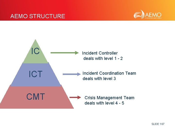AEMO STRUCTURE IC ICT CMT Incident Controller deals with level 1 - 2 Incident
